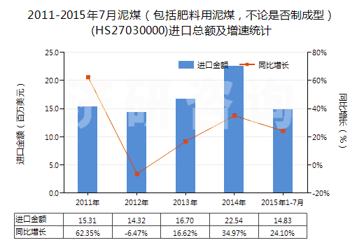 2011-2015年7月泥煤（包括肥料用泥煤，不論是否制成型）(HS27030000)進(jìn)口總額及增速統(tǒng)計(jì)